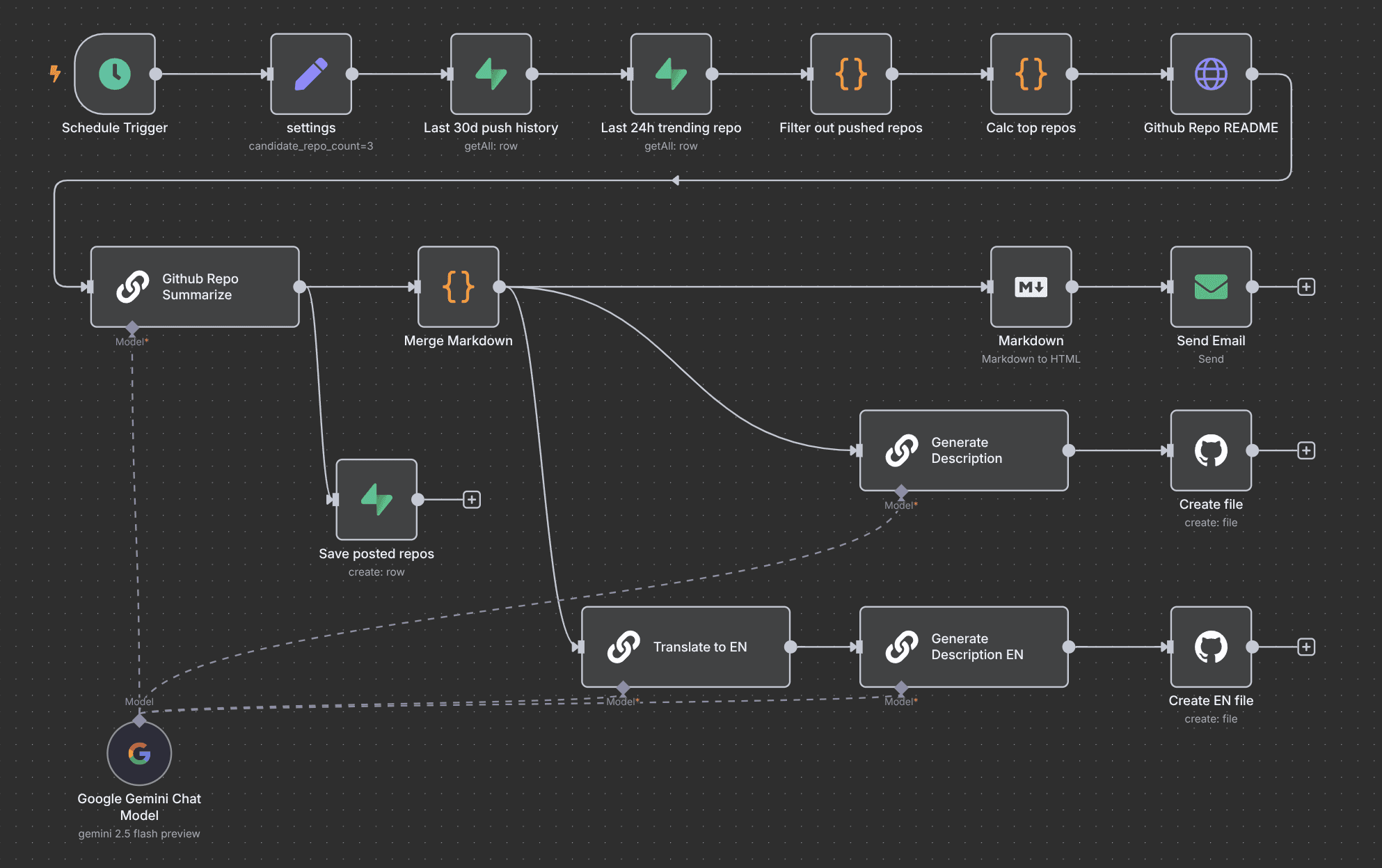 An n8n workflow with a schedule trigger, data-fetching steps and several AI model nodes connected to a Google Gemini chat model