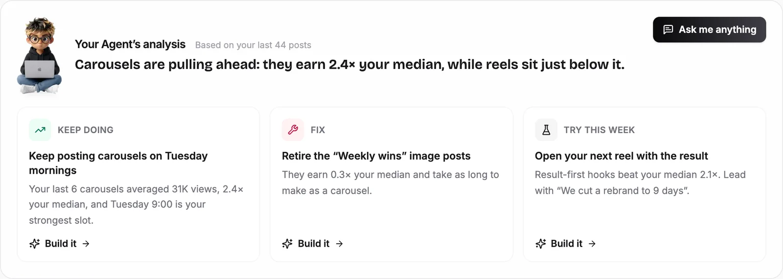 The agent's analysis: carousels earn 2.4 times the median, with three cards for keep doing, fix and try this week, each with a Build it button