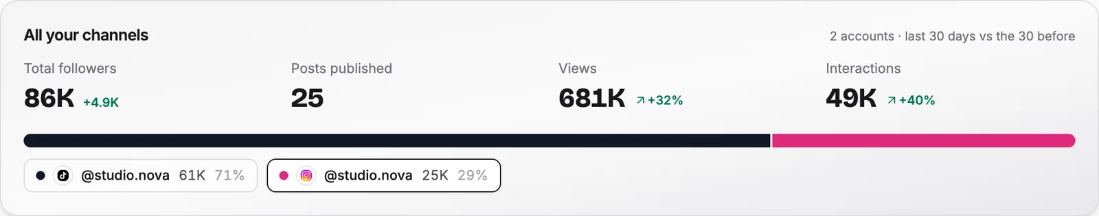 All your channels: total followers, posts, views and interactions