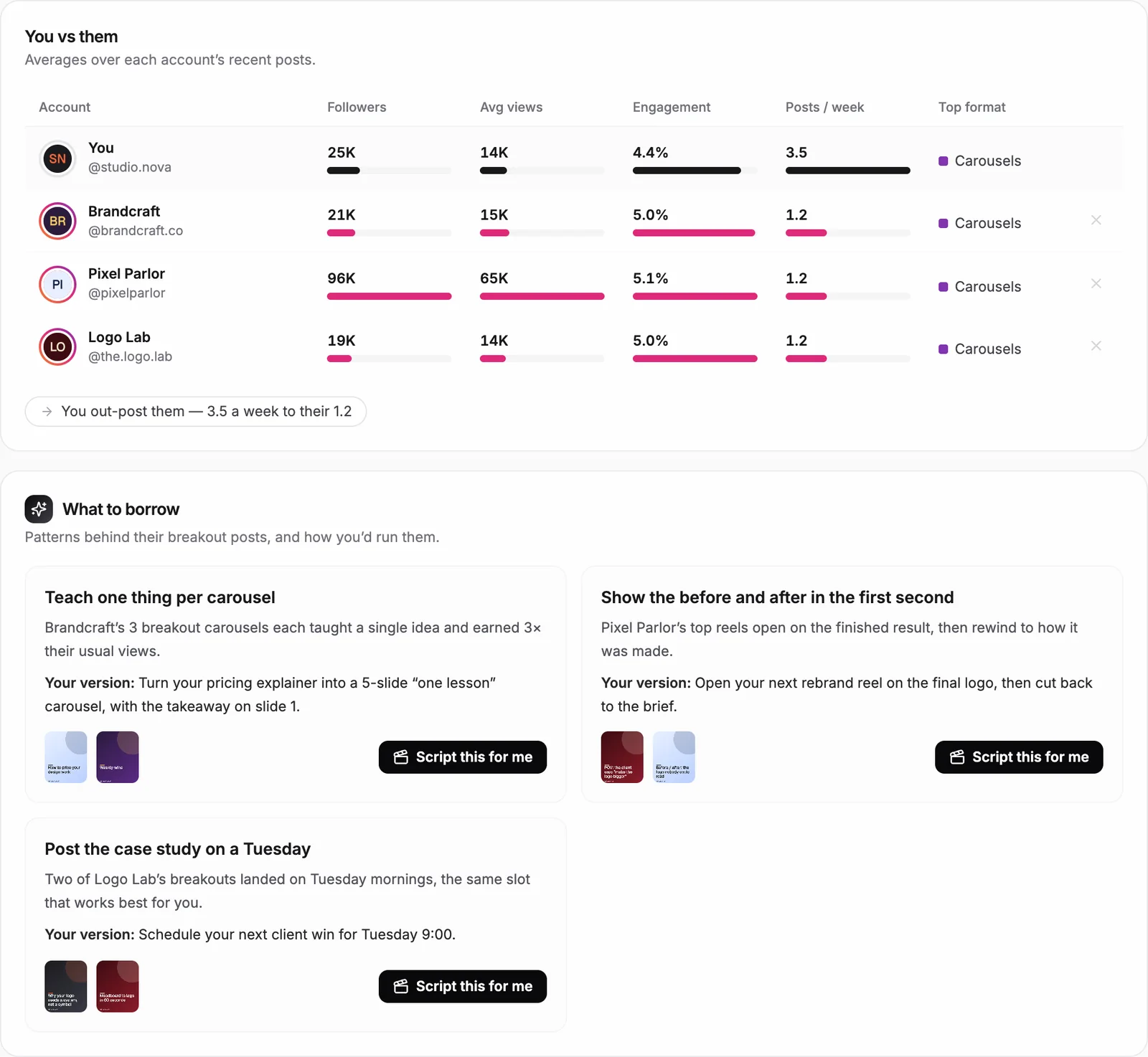 You versus your competitors, with plays to borrow from their breakout posts