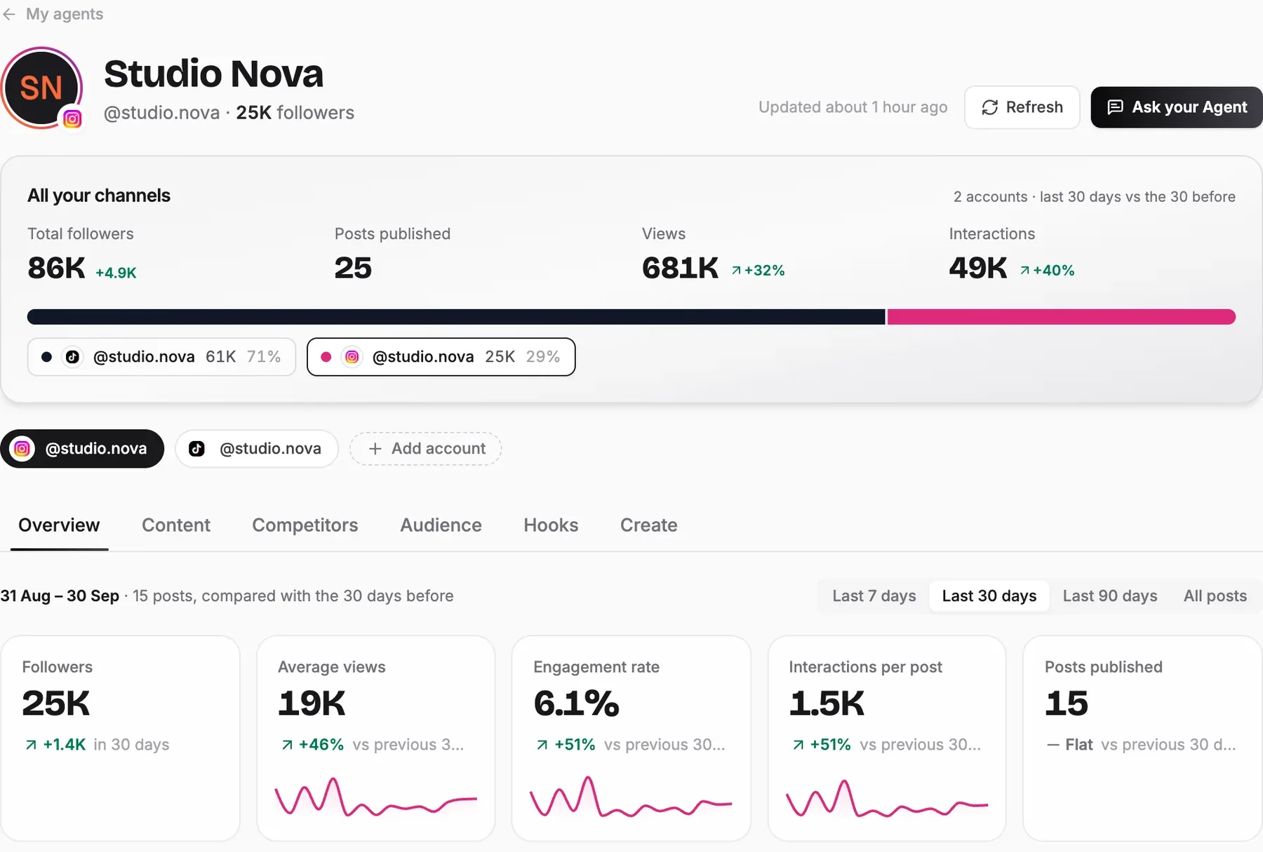 The Social Media Agent's dashboard: every channel at a glance, key metrics, and every post measured against your median