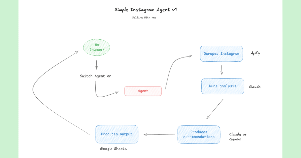 Social media AI agent ranking top Instagram posts and logging new content ideas to a Google Sheet