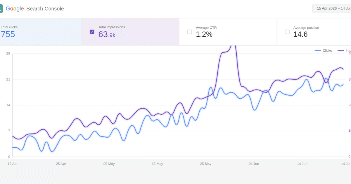Google Search Console clicks and impressions climbing after an AI SEO and GEO agent takes over