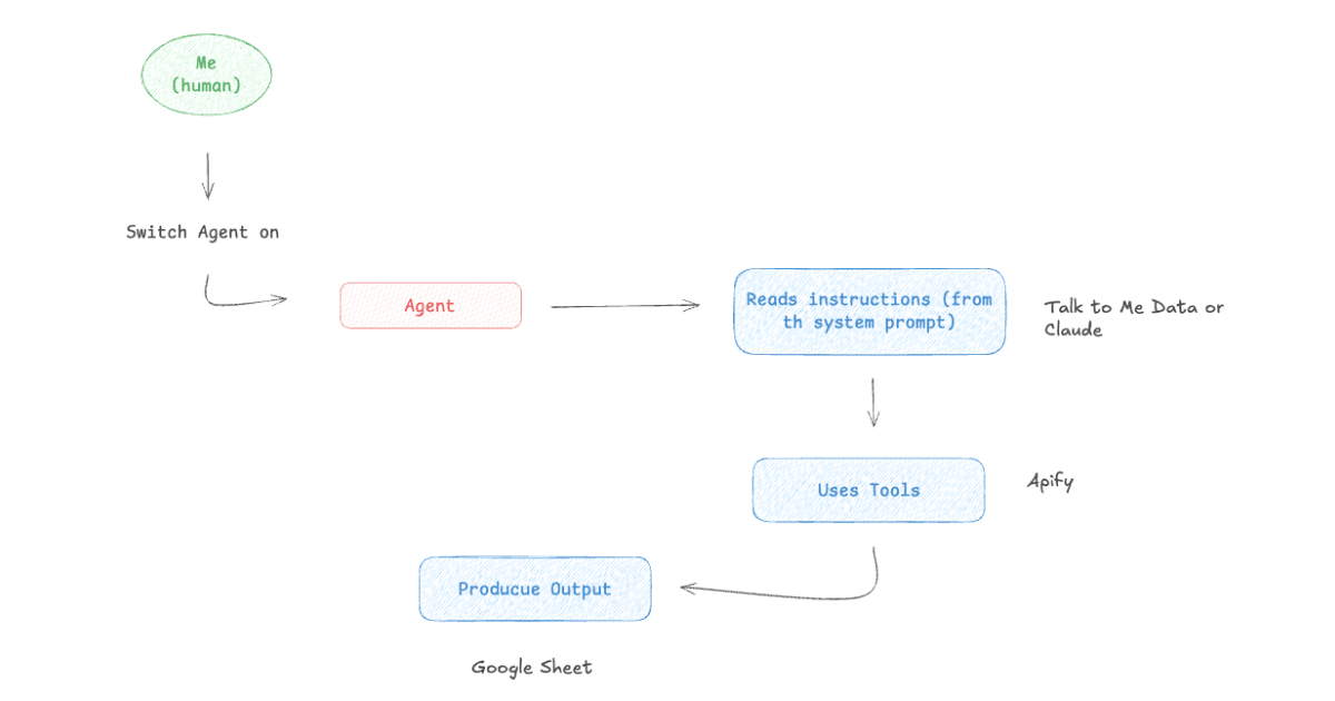 AI lead finder agent scraping, qualifying and researching B2B leads into Google Sheets