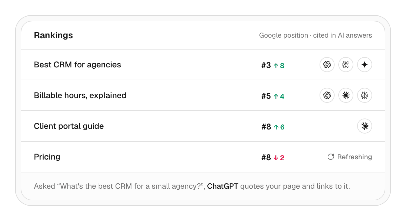 The SEO and GEO agent's Rankings panel: each page's Google position and movement next to the AI tools that cite it, with Best CRM for agencies at number 3 and cited by ChatGPT, Perplexity and Gemini, and Pricing slipping and being refreshed