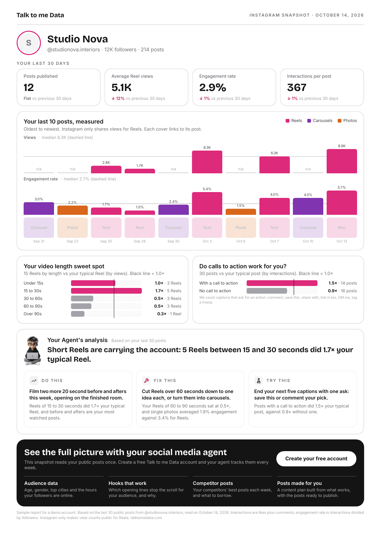 A sample analysis PDF from the social media page analyzer: last 30 days, the latest 10 posts measured, Reel length and call to action comparisons, and the AI agent's do, fix and try advice