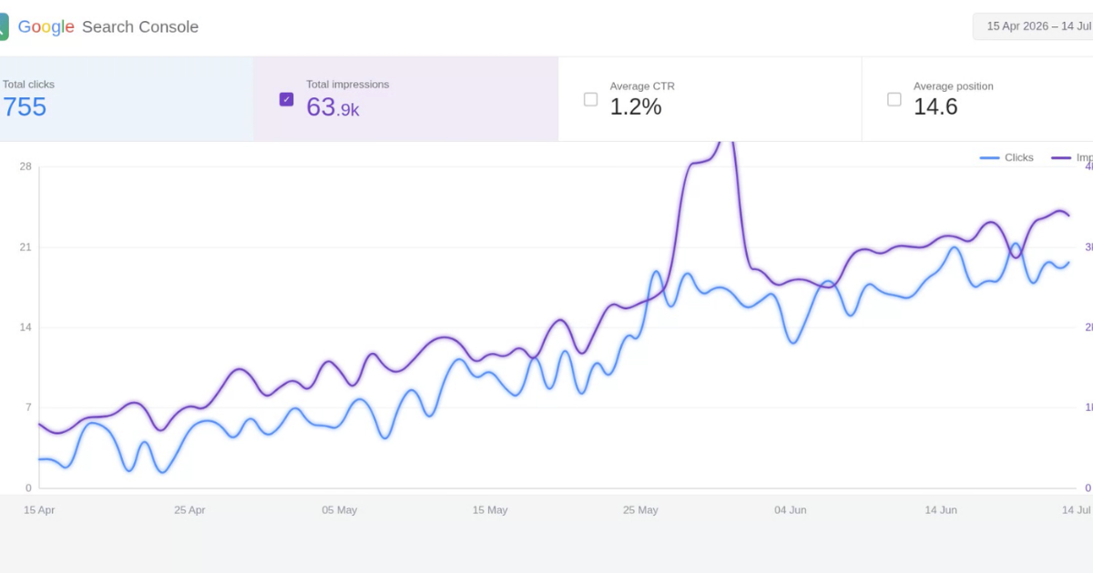 Google Search Console clicks and impressions climbing after an AI SEO and GEO agent takes over