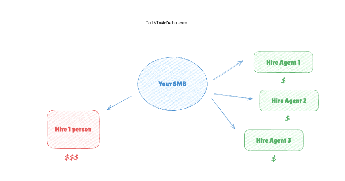 AI Agents for Small Business: How SMBs Are Automating Operations Without a Tech Team