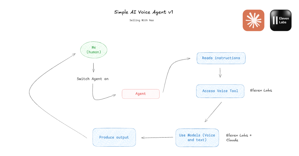 Simple AI Voice Agent diagram — Claude + ElevenLabs
