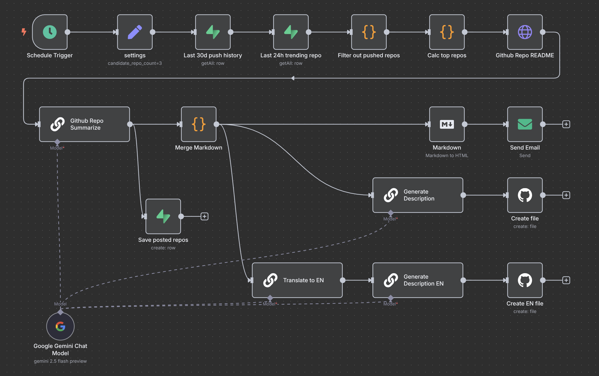 A tangled n8n workflow wired by hand — dozens of nodes for triggers, filters, API calls and error handling
